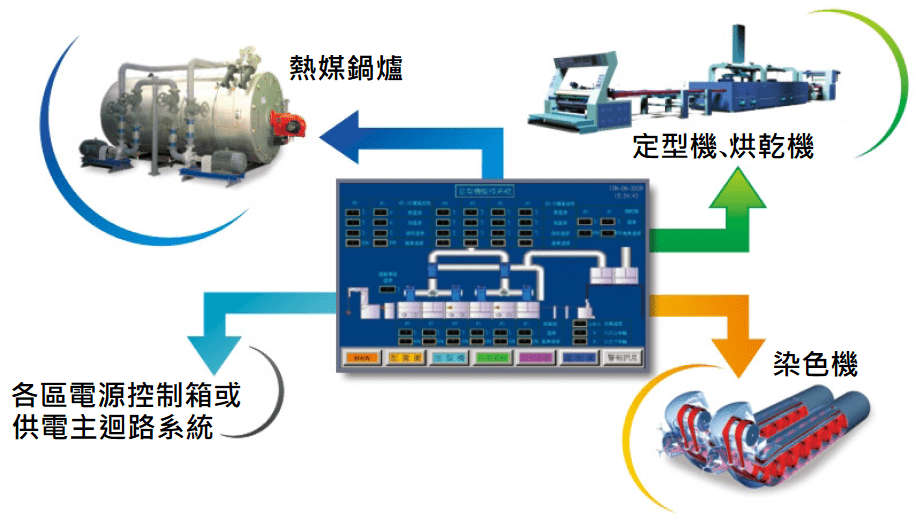 能源效率監視記錄系統